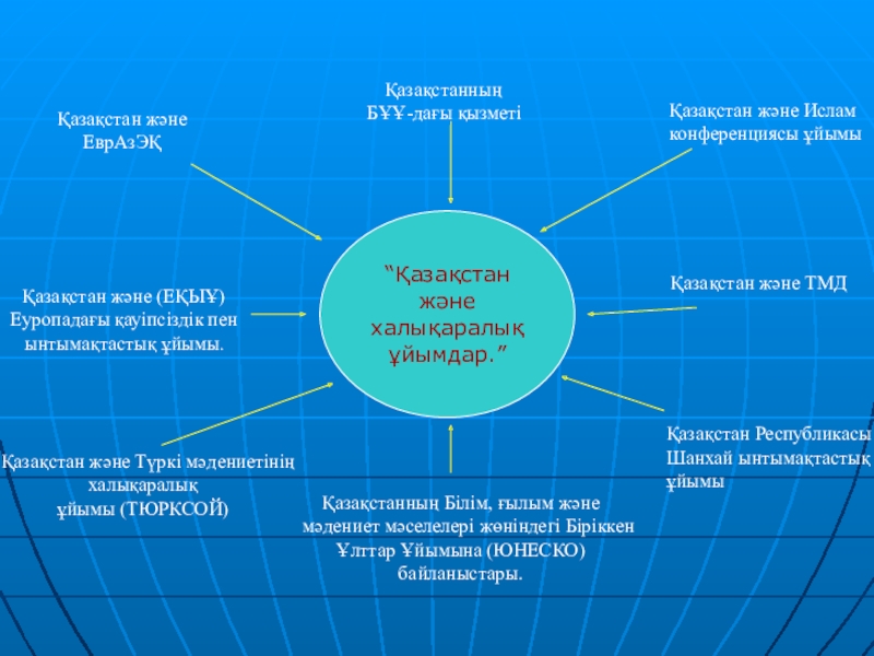 Саяси интеграция презентация