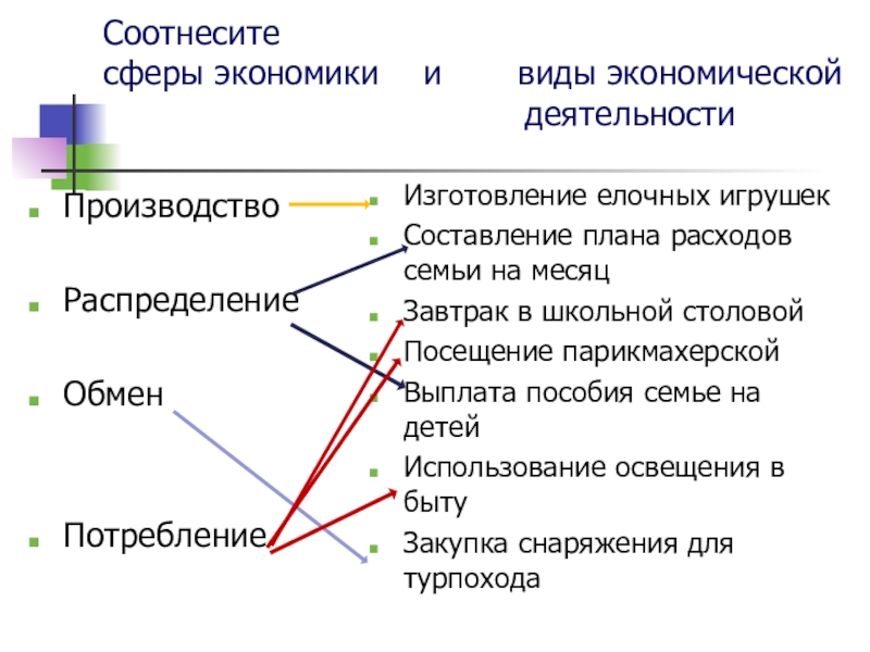 4 сферы экономики. Изготовление елочных игрушек составление плана расходов семьи. Соотнесите предмет с её видом экономика. Посещение парикмахерской это обмен или потребление Обществознание 7. Соотнесите страну и сектор экономики.