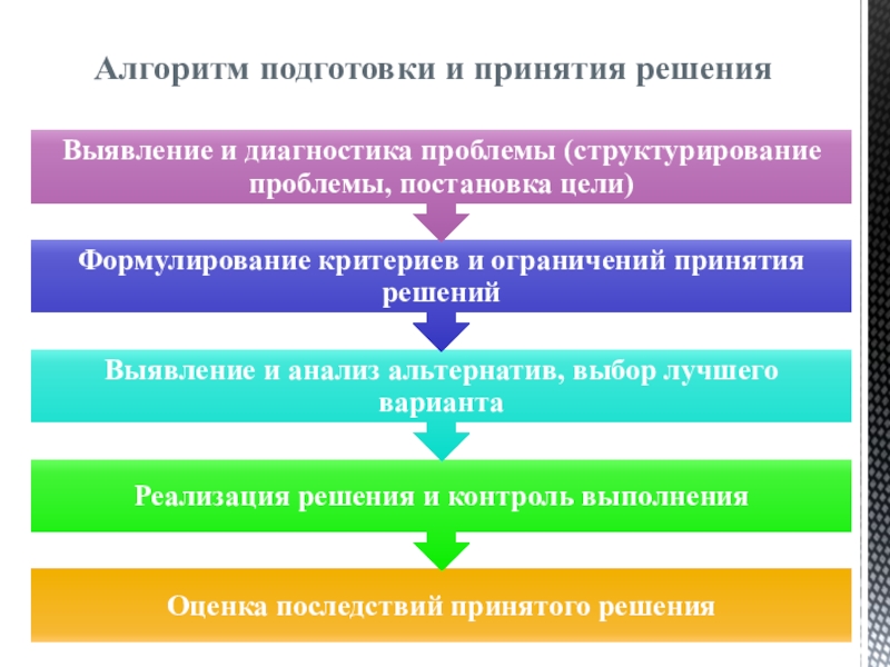 Алгоритм подготовки презентации