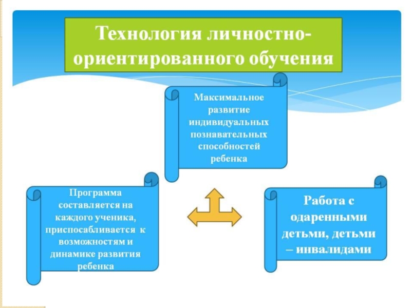 Личностно ориентируемое обучение. Личностно-ориентированные технологии обучения. Технологии личностно-ориентированного образования. Личностно-ориентированная технология. Личностно-ориентированная технология обучения.