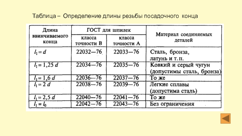 Таблица определение. Определение длины резьбы посадочного конца таблица. Таблица измерения денег. Таблица измерений изделий. Длина резьбы посадочного конца.