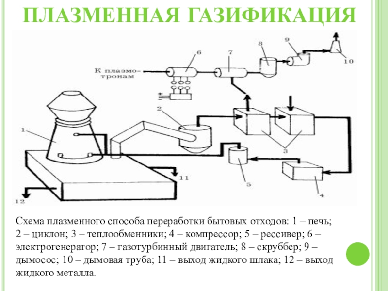 Газификация отходов схема