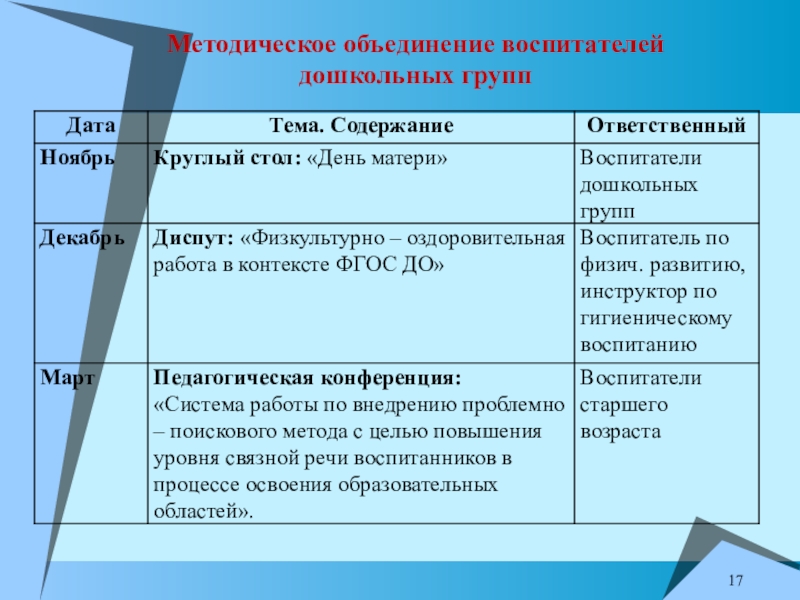 План работы методического объединения воспитателей доу на учебный год