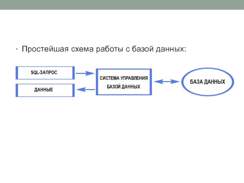 Как подключить базу данных. Схема работы баз данных. Простейшая схема работы с базой данных. Принцип работы базы данных схема. Схема работы базы данных с пользователями.