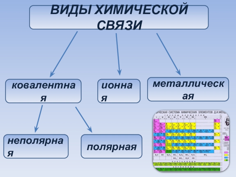 Презентация на тему виды химической связи