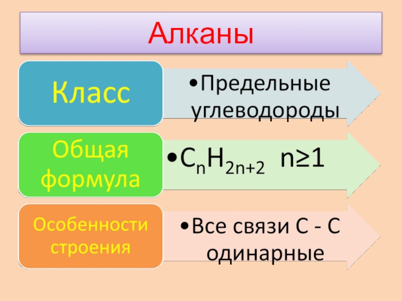 Предельные углеводороды алканы презентация 10 класс