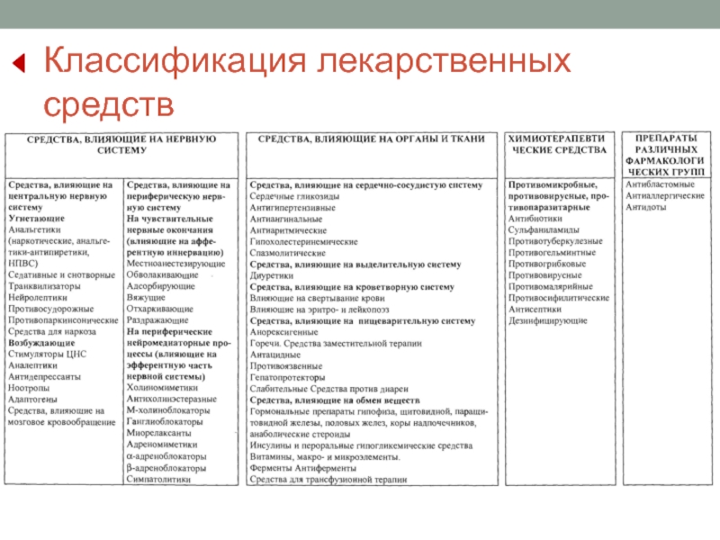 Классификация лекарственных средств