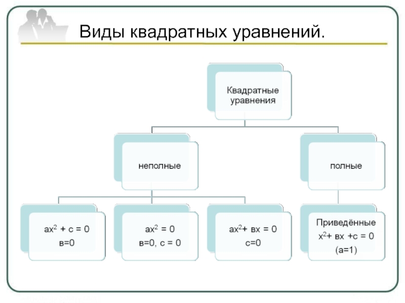 2 виды уравнений. Виды квадратныхуравненией. Виды квадратных уравнений. Виды уравнений классификация. Квадратные уравнения вилы.