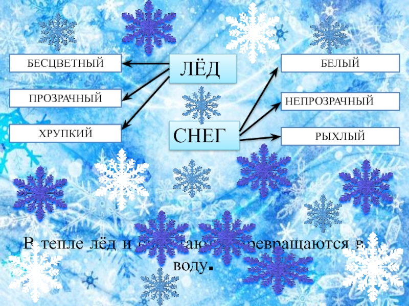 Откуда берется лед. Откуда берутся снег и лед. Презентация снег и лед. Снег и лед окружающий мир 1 класс. Откуда берутся снег и лед 1 класс окружающий.