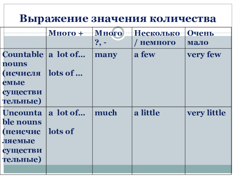 Выражение количества. Выражение значения количества в английском языке. Выражение значение количества в английском. Назовите выражения значения количества в английском. Выражения значения количества в английском языке 7.