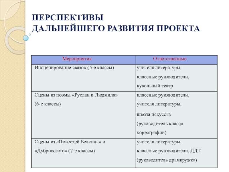 Перспективы дальнейшей работы над проектом пример