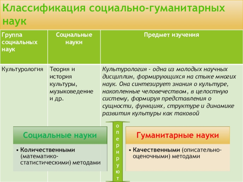 План гуманитарные науки. Классификация социально-гуманитарных наук. Классификация социальных гуманитарных наук. Социально-Гуманитарные науки. Социально-Гуманитарные дисциплины.