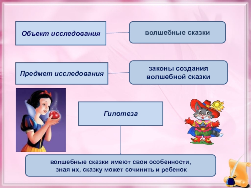 Объект исследованияволшебные сказкиПредмет исследованиязаконы созданияволшебной сказкиГипотезаволшебные сказки имеют свои особенности, зная их, сказку может сочинить и ребенок