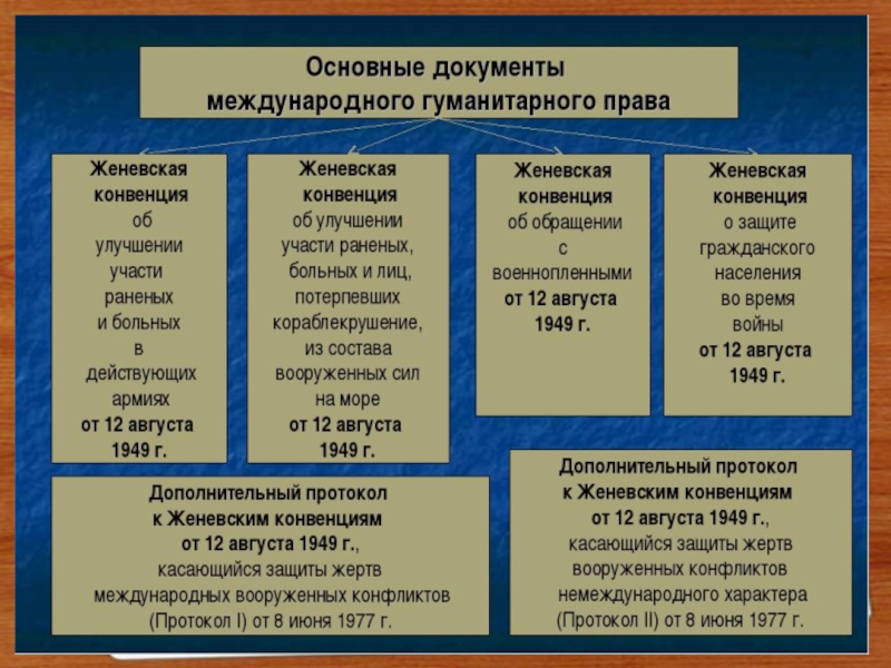 Презентация по теме международное право 11 класс