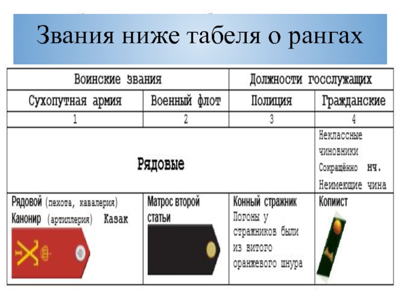 Низший ранг. Воинские звания при Петре 1. Воинские звания при Петре первом. Низшие титулы. Воинские звания в армии Петра 1.