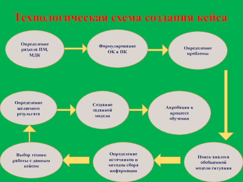 Технологическая схема создания кейса