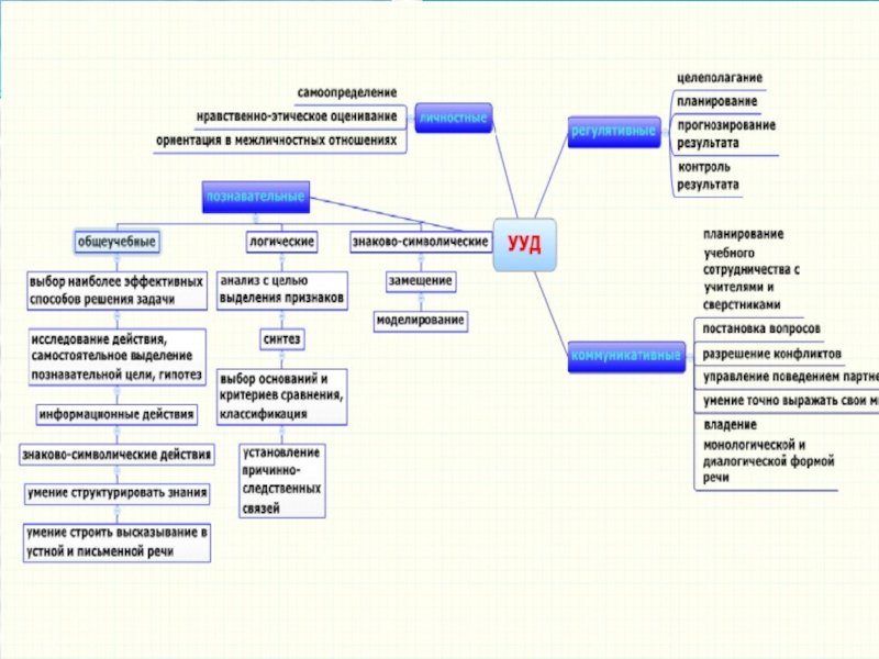 Интеллект карта по теме ууд