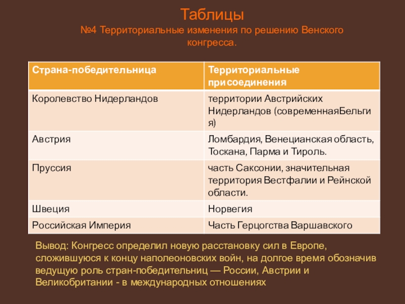 Венский конгресс и послевоенное устройство европы презентация 8 класс