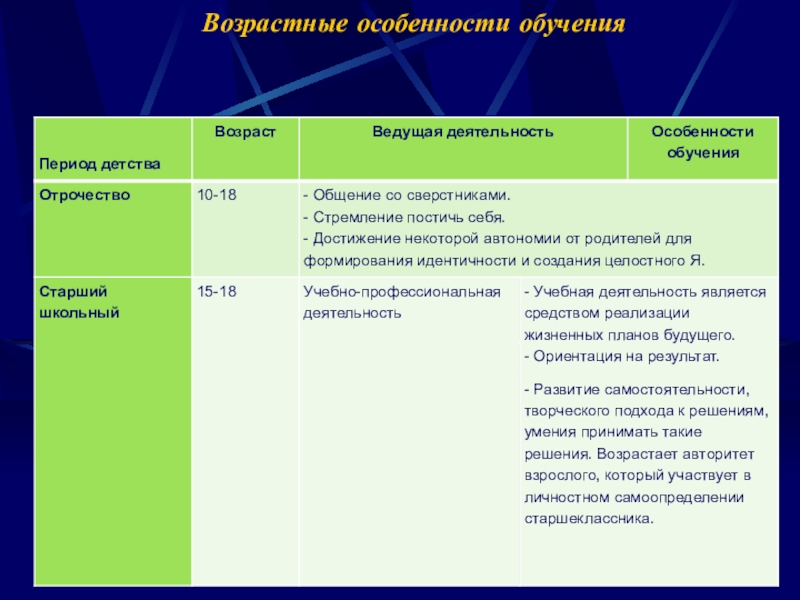 Возрастные особенности школьников. Учет возрастных особенностей. Возрастные особенности учащихся. Возрастынеособенноти учащихся. Учет возрастных особенностей учащихся.