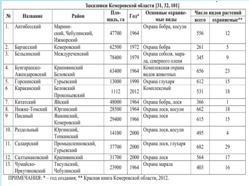 Карта заказников кемеровской области