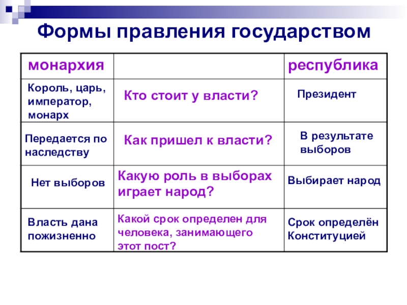 Правления республика монархия. Сравнение форм правления. Различия форм правления. Отличие империи от Республики. Формы правления государства отличия.