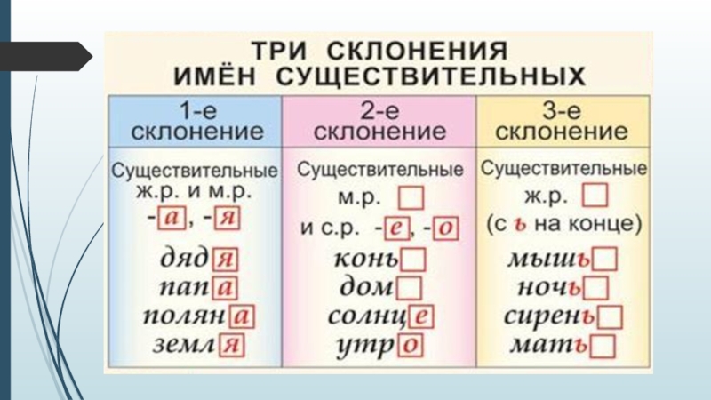 Три группы склонений. 1 Склонение существительных в русском языке таблица 4. Памятка 1 2 3 склонения таблица склонение. Склонение существительных 3 класс таблица памятка. Памятка три склонения имён существительных.