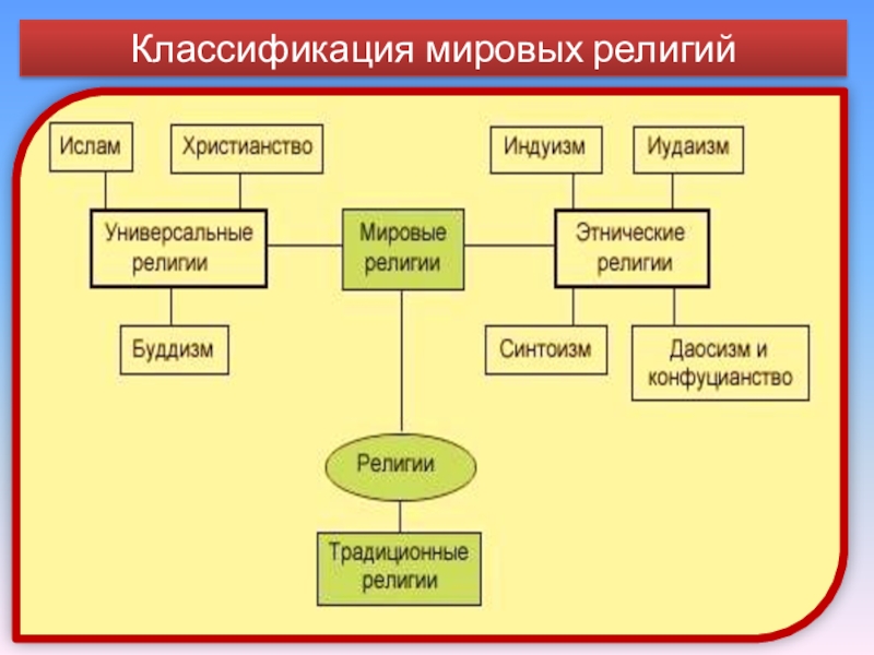 Мировые религии презентация 10 класс обществознание