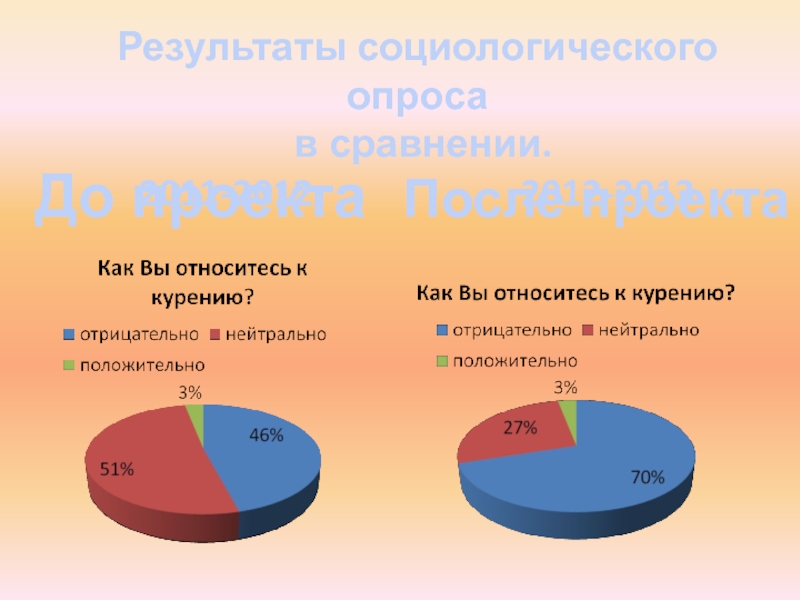 До проектаПосле проектаРезультаты социологического опроса в сравнении.2011-2012