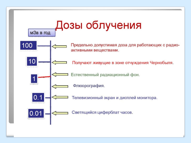 Допустимое излучение. Допустимые дозы облучения. Даусмые дощы облучения. Допустимые дозы облучения для человека. Допустимая доза радиации.