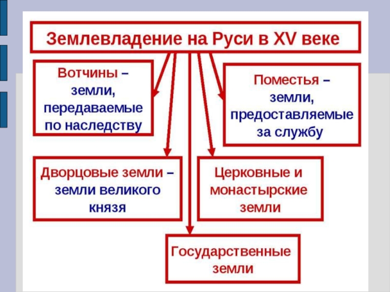 Презентация на тему московское княжество в конце 14 середине 15 века 6 класс