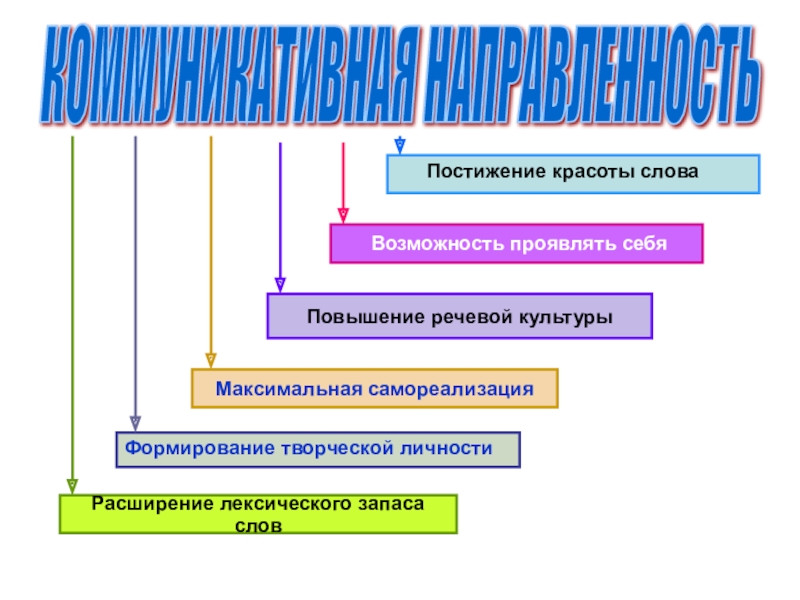 Технология бис. Коммуникативная направленность текста это.