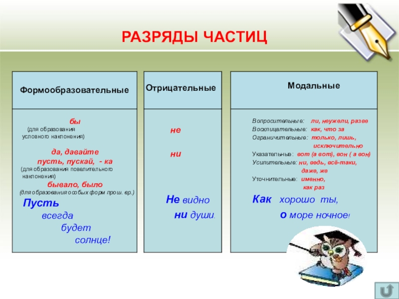 Презентация написание частиц 7 класс презентация