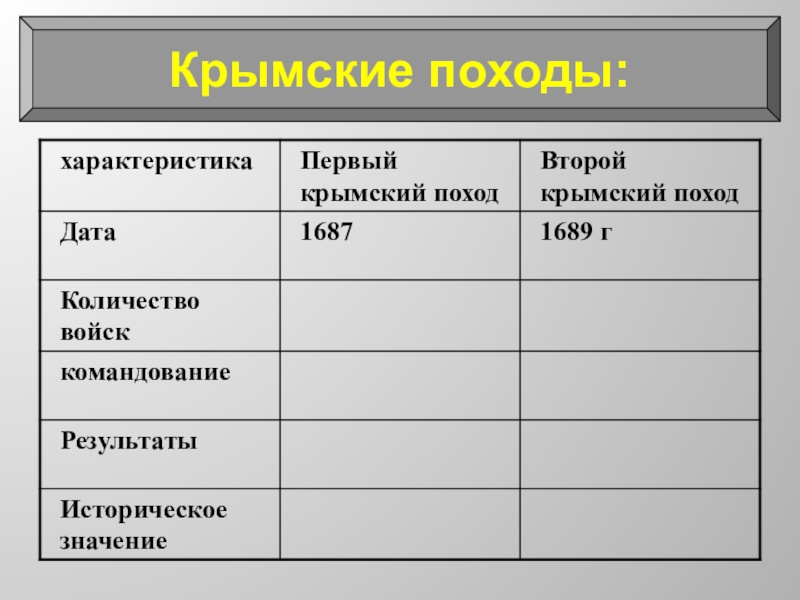 Характеристика похода. Крымские походы таблица. Второй Крымский поход Дата. Крымские походы 1687 таблица. Заполните таблицу крымские походы.