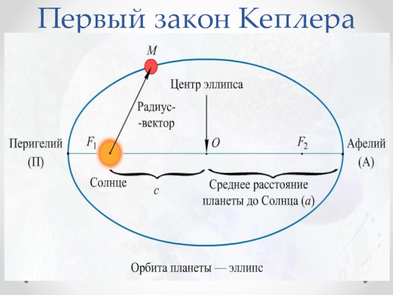 Афелий перигелий скорость. Первый закон Кеплера астрономия. Законы движения планет первый закон Кеплера. Законы Кеплера первый закон графическая интерпретация. Первый закон Кеплера рисунок.