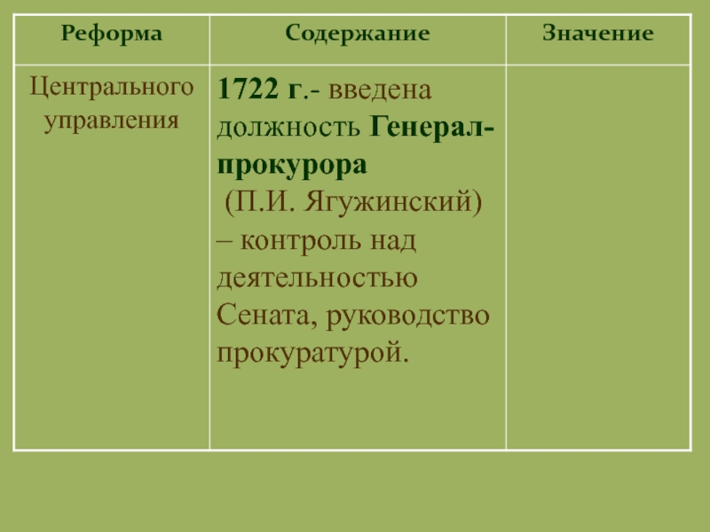 Содержание значение. Реформа центрального управления содержание реформы. Содержимое реформы центрального управления. Реформа центрального управления 1722. Реформа центрального управления основное содержание.