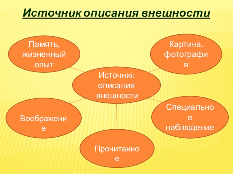 Источник описания  внешностиПамять,  жизненный опытКартина,фотографияВоображениеПрочитанноеСпециальное наблюдениеИсточник описания внешности