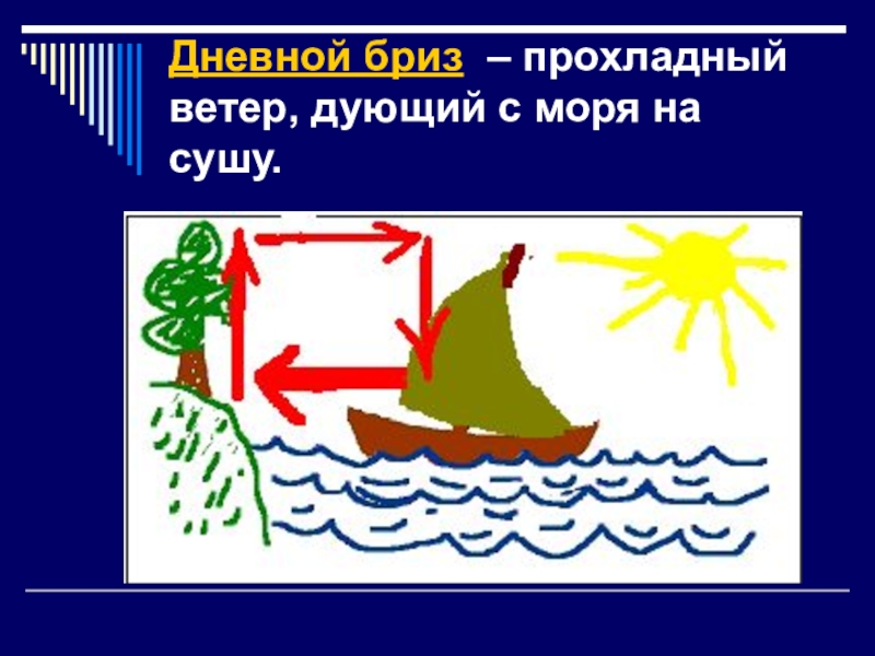 Бризы конвекция. Ветер дует с суши на море. Когда ветер дует с моря на сушу. Дневной Бриз дует. Схема дневного и ночного бриза.