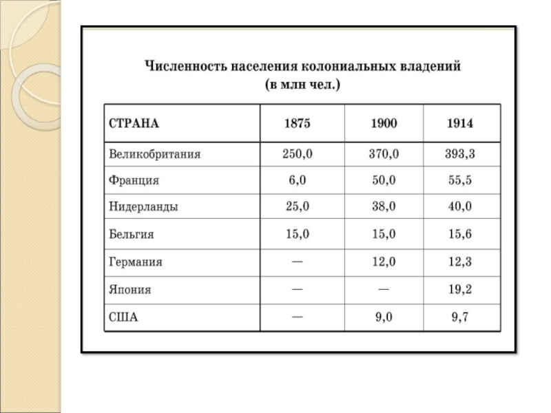 Численность населения география 7. Страны метрополии 19 века. Метрополии и колонии в 19 веке. Крупнейшие колониальные державы. Численность населения колониальных владений в 1875- 1914.