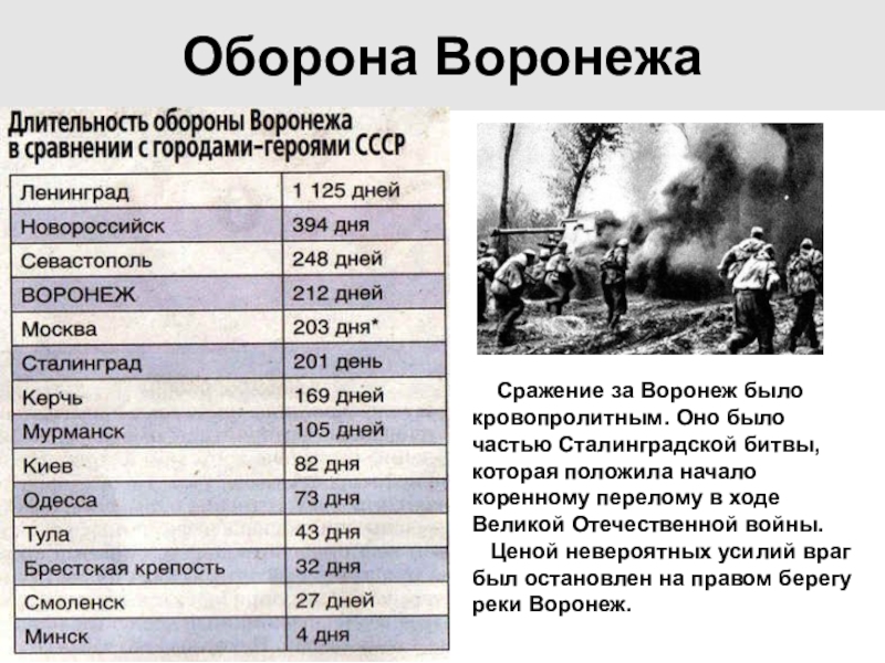 Битва за воронеж презентация