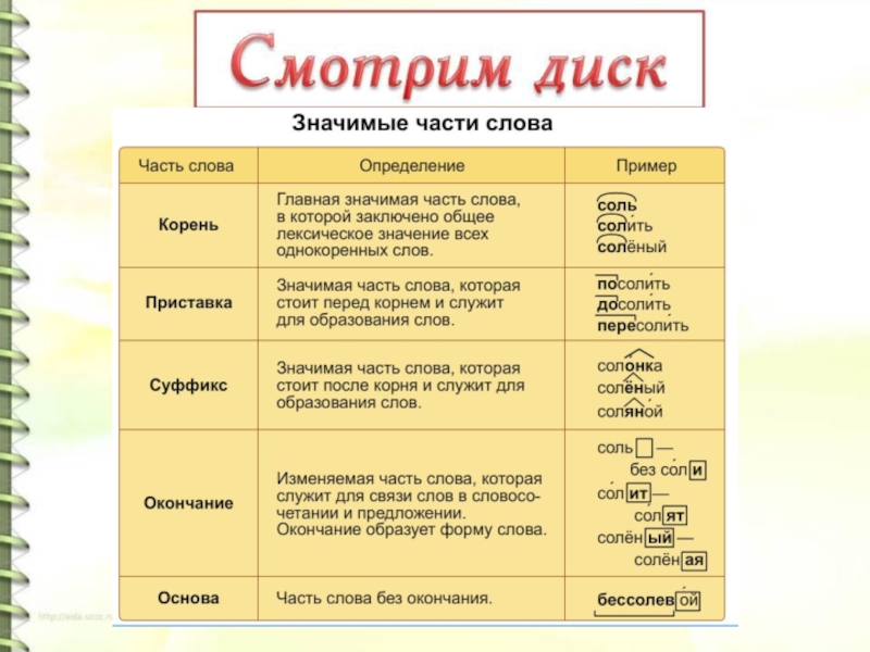 Часть слова редко. Части слова 4 класс. Значимые части слова. Значимые части слова в русском языке. Правило значимые части слова 4 класс.