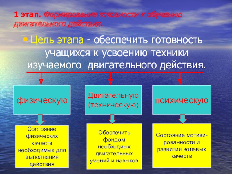 Методы обучения двигательным. Цели этапов обучения двигательному действию. Этапы дидактических процессов по физической культуре. Дидактические процессы в предмете физическая. Методы обучения двигательным действиям и их характеристика.