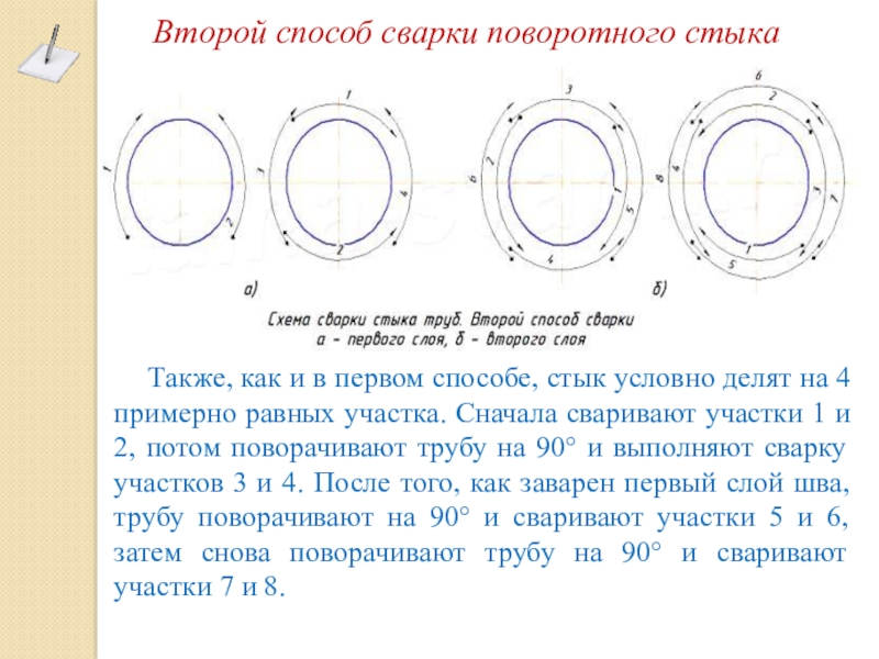 Поворотный стык труб. Сварка поворотных стыков труб. Схема сварка труб с поворотом на 90. Сварка труб, стыки трубопроводов. Сварка поворотных стыков схема.