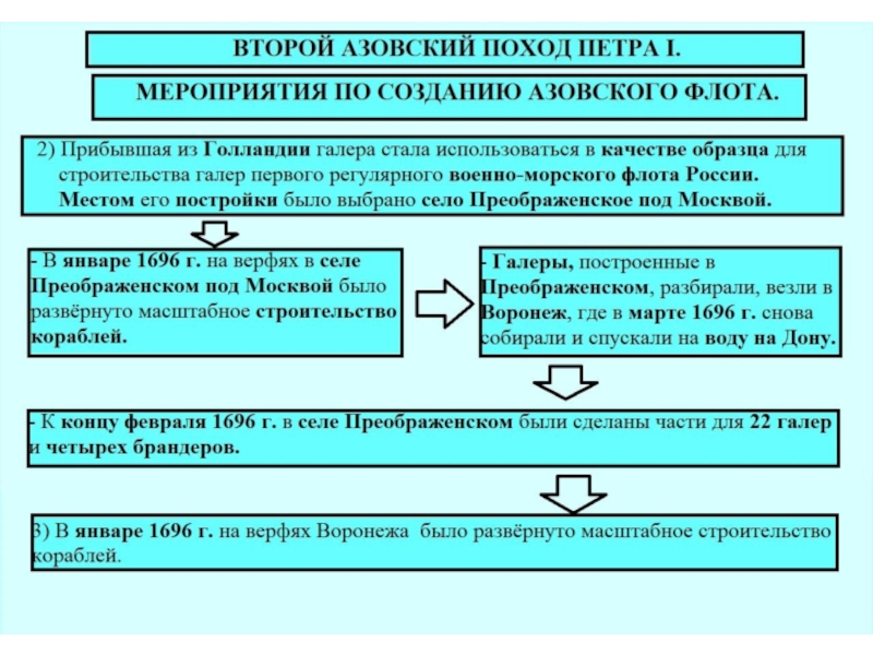 Азовские походы цель. Азовские походы Петра 1 таблица. Внешняя политика Азовские походы. Внешняя политика Петра 1 Азовские походы. Цель азовских походов Петра 1.