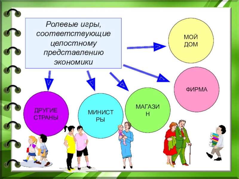 Ролевые игры, соответствующие целостному представлению экономикиМОЙ ДОММАГАЗИНМИНИСТРЫДРУГИЕСТРАНЫФИРМА