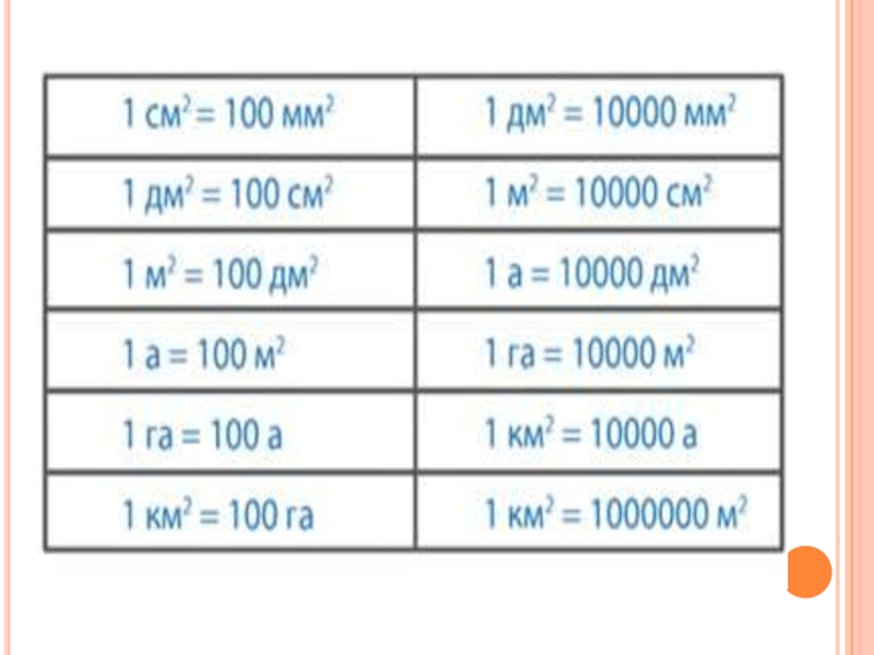 Таблица единиц площади 4 класс презентация