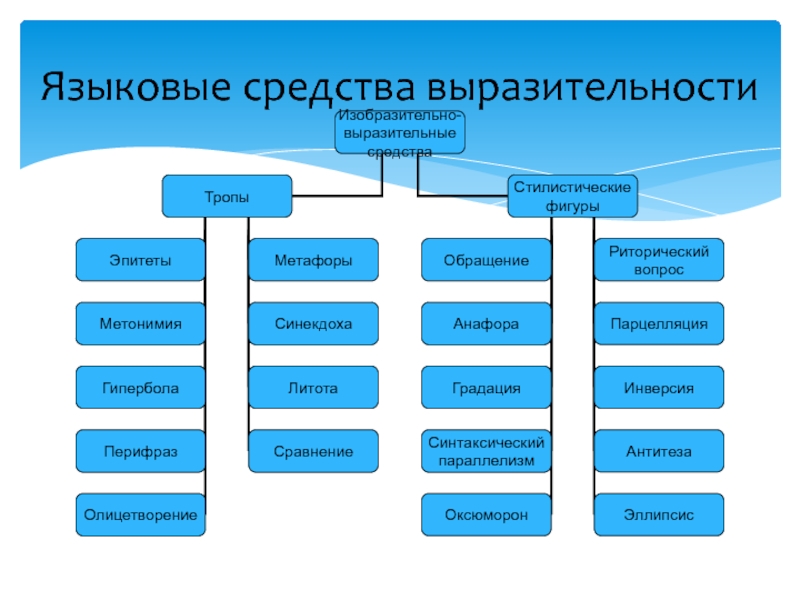 Презентация языковые средства выразительности 9 класс