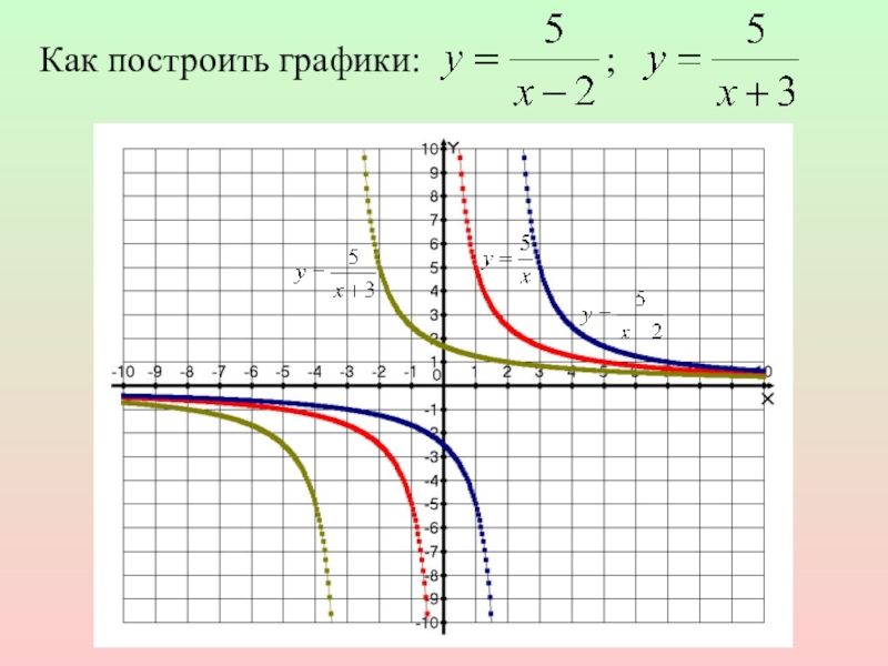 Сдвиг гиперболы