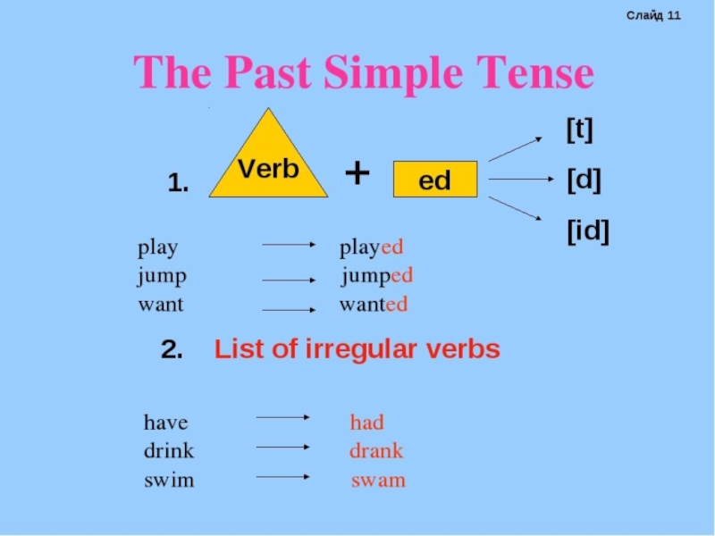 Прошедшее время урок 5 класс. Паст Симпл тенс. The past simple Tense правило. Тема past simple по английскому языку. Схема образования past simple.
