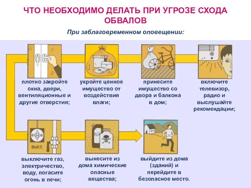 При наличии времени. Действия при заблаговременном оповещении о наводнении. Правила поведения при заблоговременном оповещении об наводнении. Что необходимо делать при заблаговременном оповещении о наводнении. Плотно закройте двери, окна и вентиляционные отверстия.