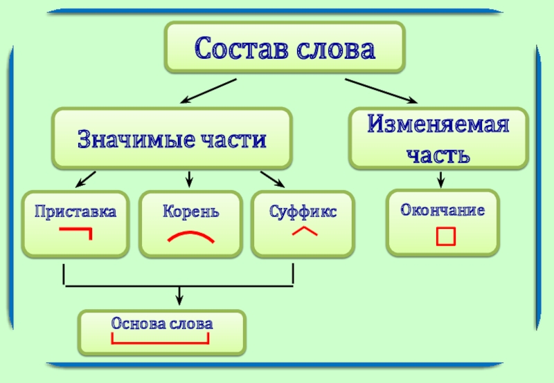 Слово значение строение правописание 2 класс планета знаний презентация